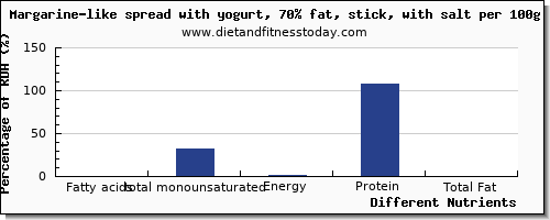 chart to show highest fatty acids, total monounsaturated in monounsaturated fat in yogurt per 100g
